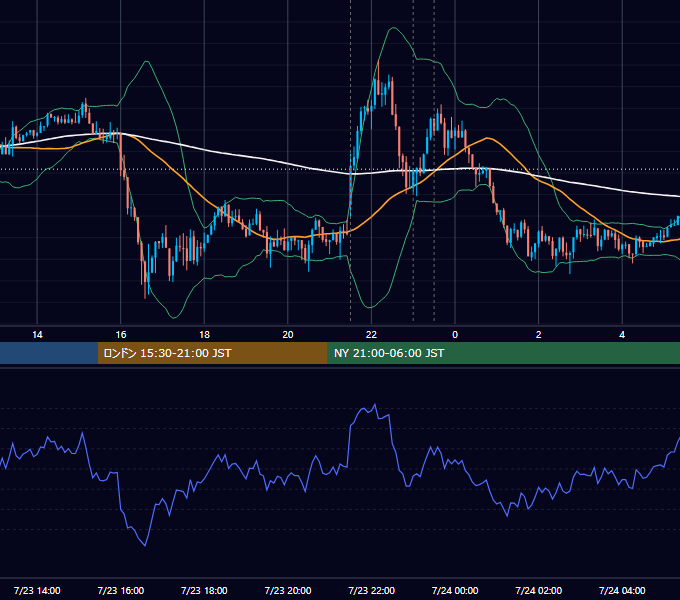 2015年7月23日（木） USD/JPY 5分足チャート
