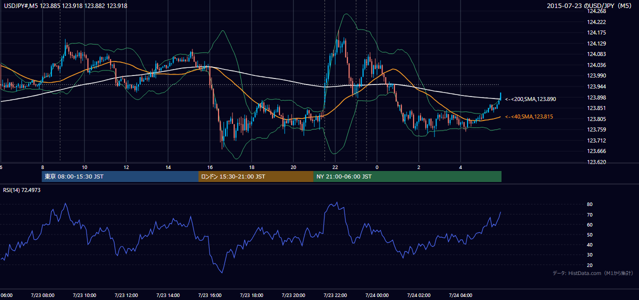 2015-07-23(木) USD/JPY 5分足チャート