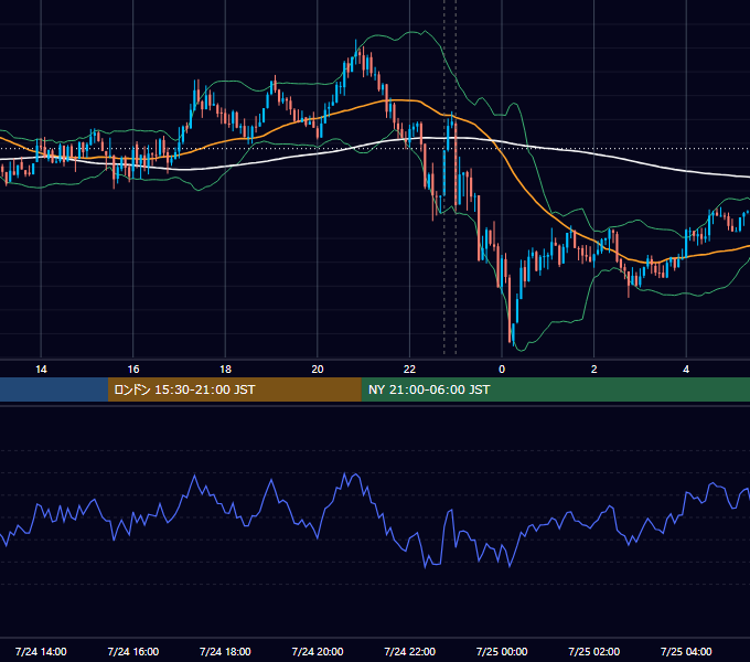 2015年7月24日（金） USD/JPY 5分足チャート