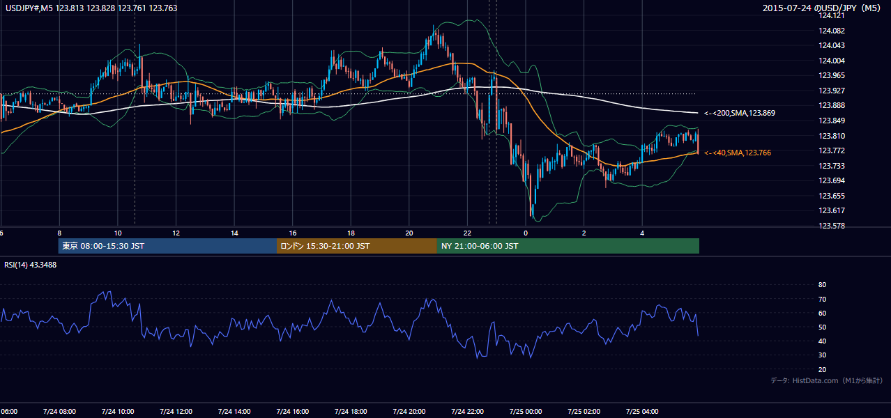 2015-07-24(金) USD/JPY 5分足チャート