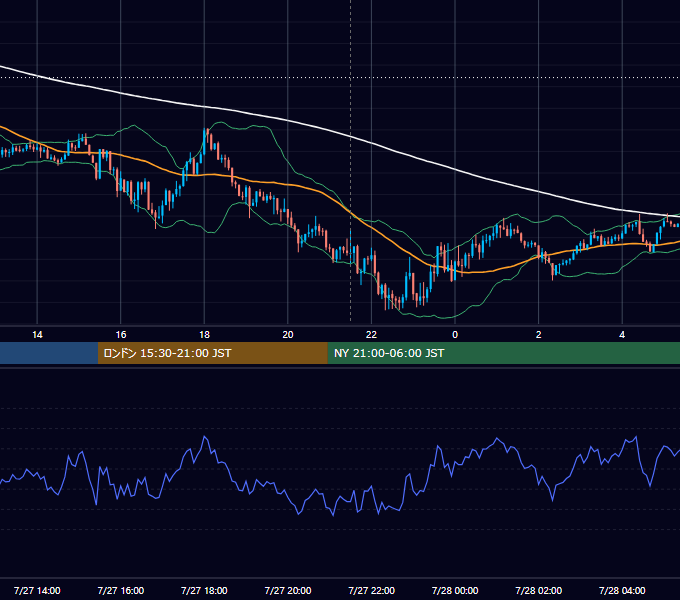 2015年7月27日（月） USD/JPY 5分足チャート