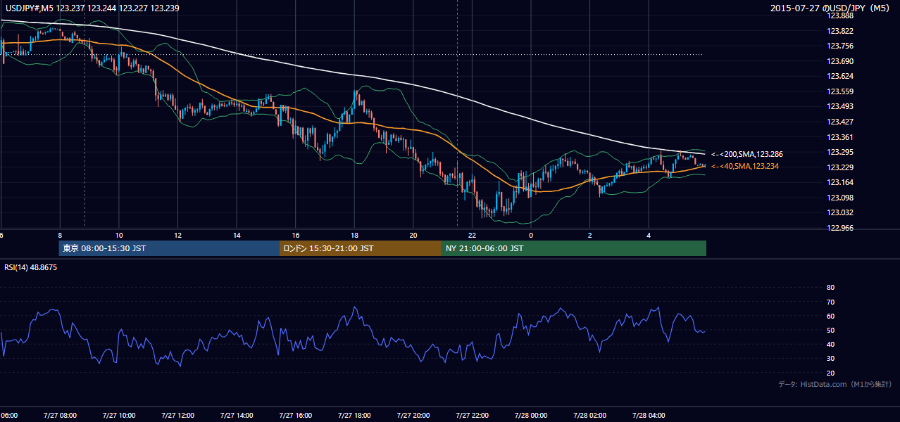 2015-07-27(月) USD/JPY 5分足チャート
