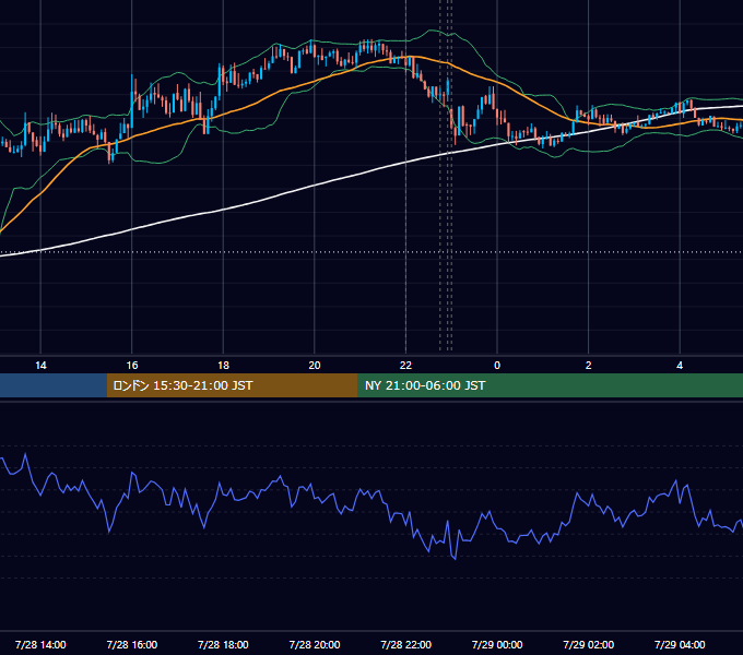 2015年7月28日（火） USD/JPY 5分足チャート
