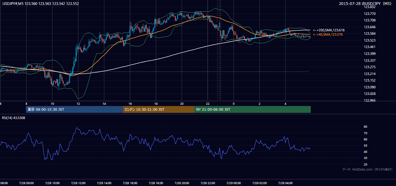 2015-07-28(火) USD/JPY 5分足チャート