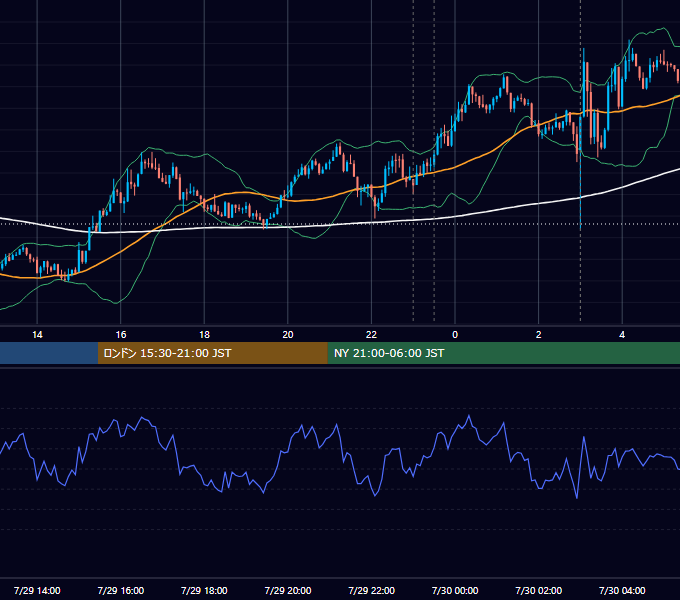 2015年7月29日（水） USD/JPY 5分足チャート