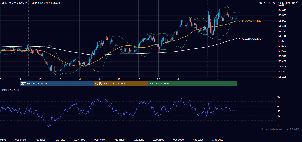 2015-07-29(水) USD/JPY 5分足チャート