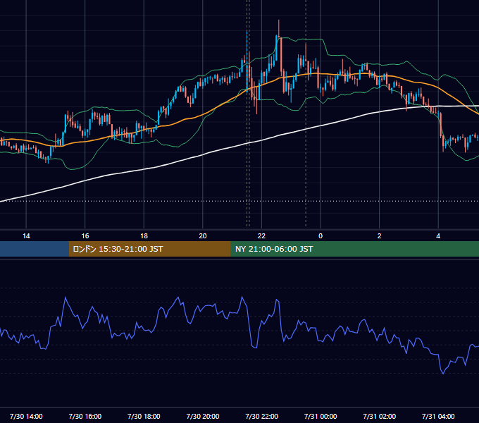 2015年7月30日（木） USD/JPY 5分足チャート