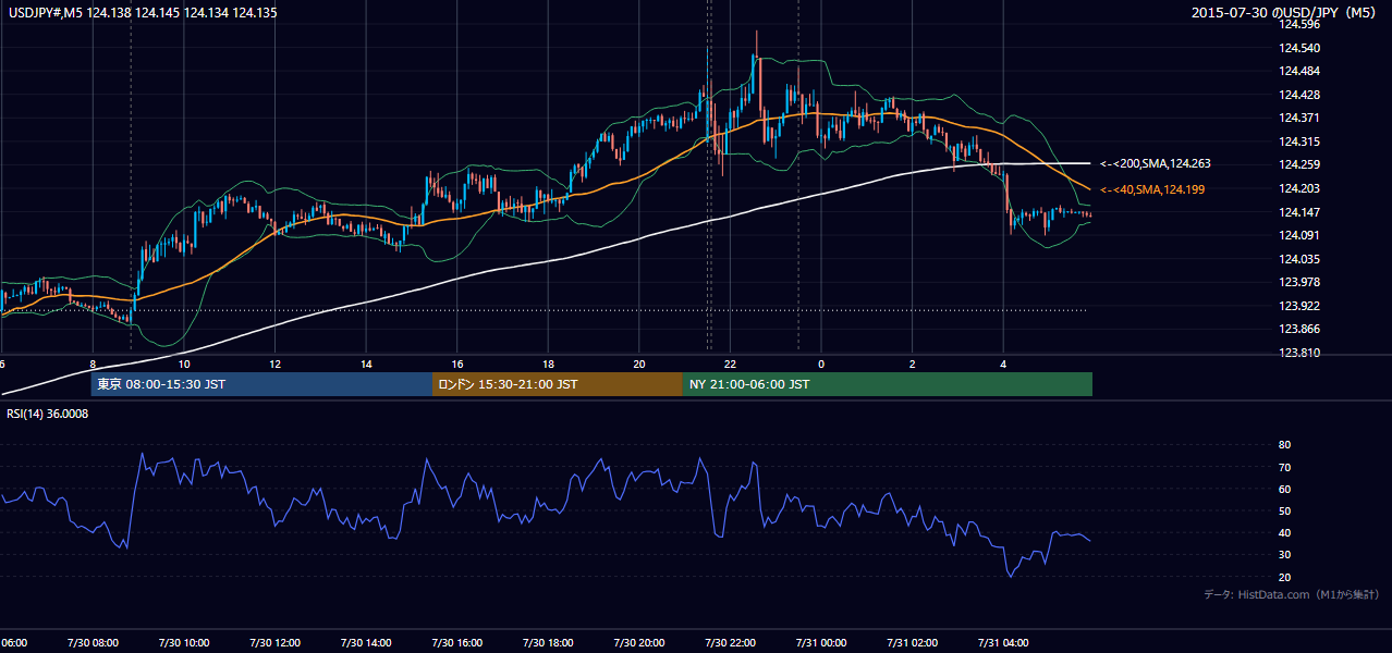 2015-07-30(木) USD/JPY 5分足チャート