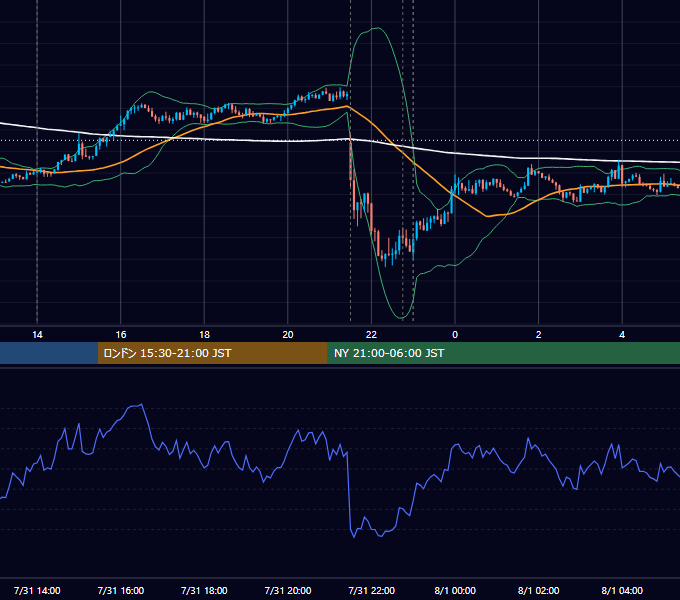 2015年7月31日（金） USD/JPY 5分足チャート
