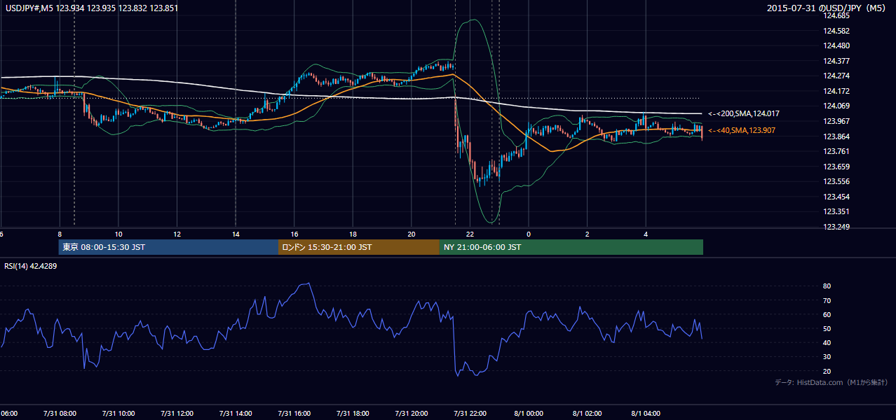 2015-07-31(金) USD/JPY 5分足チャート