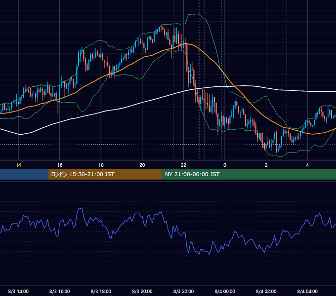 2015年8月3日（月） USD/JPY 5分足チャート