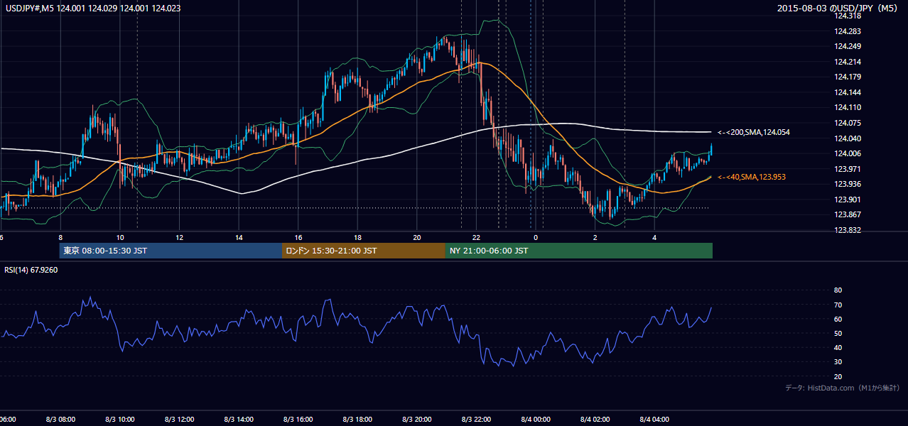2015-08-03(月) USD/JPY 5分足チャート