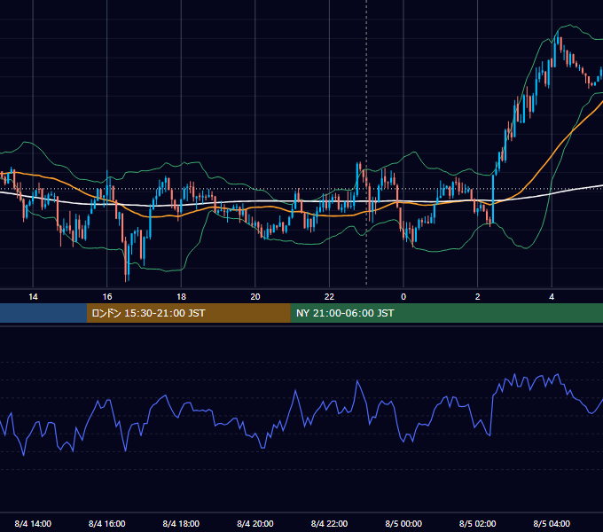 2015年8月4日（火） USD/JPY 5分足チャート