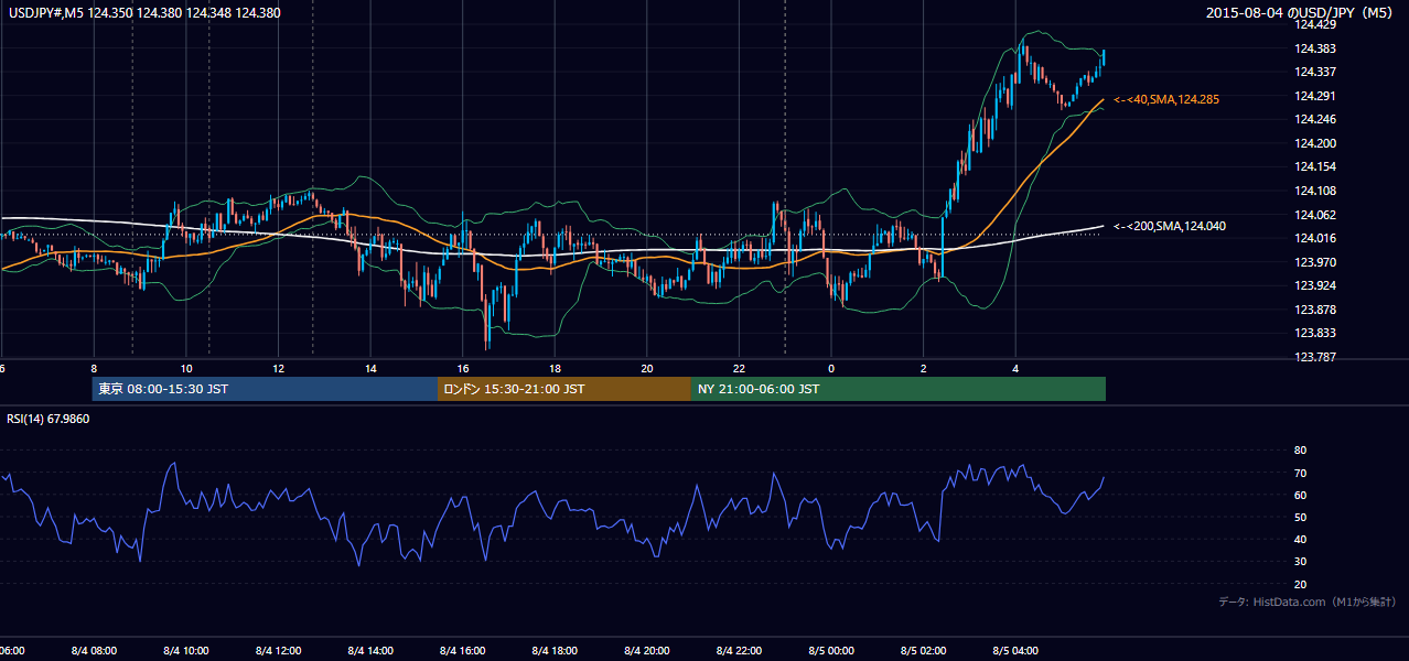 2015年8月4日(火) USD/JPY 5分足チャート