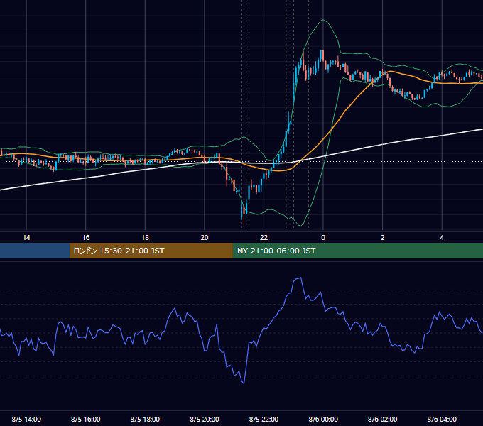 2015年8月5日（水） USD/JPY 5分足チャート