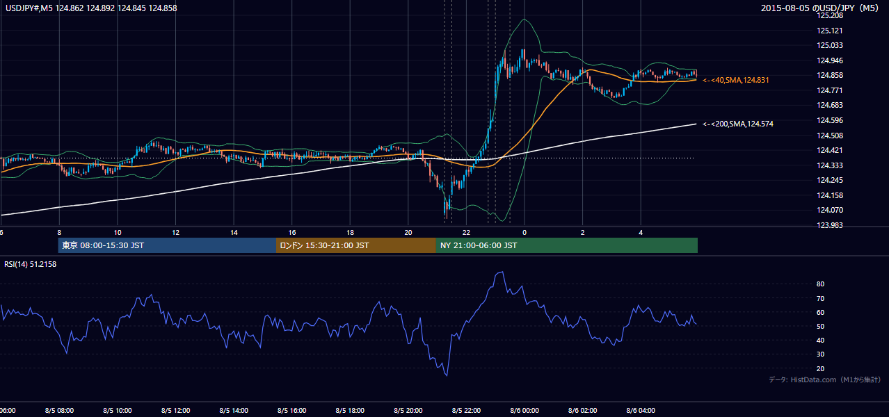 2015年8月5日（水） USD/JPY 5分足チャート
