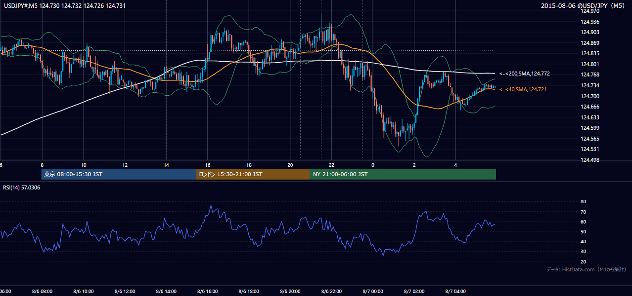 2015年8月6日(木) USD/JPY 5分足チャート