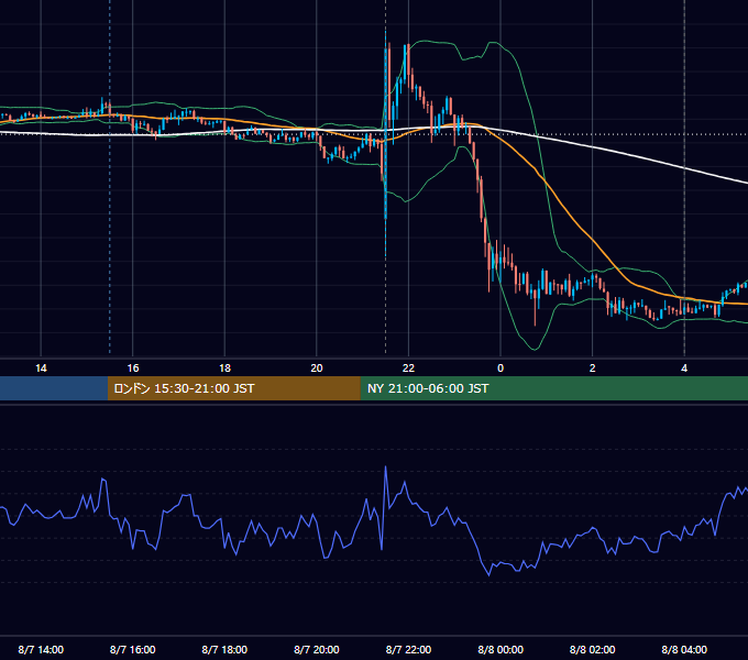 2015年8月7日（金） USD/JPY 5分足チャート