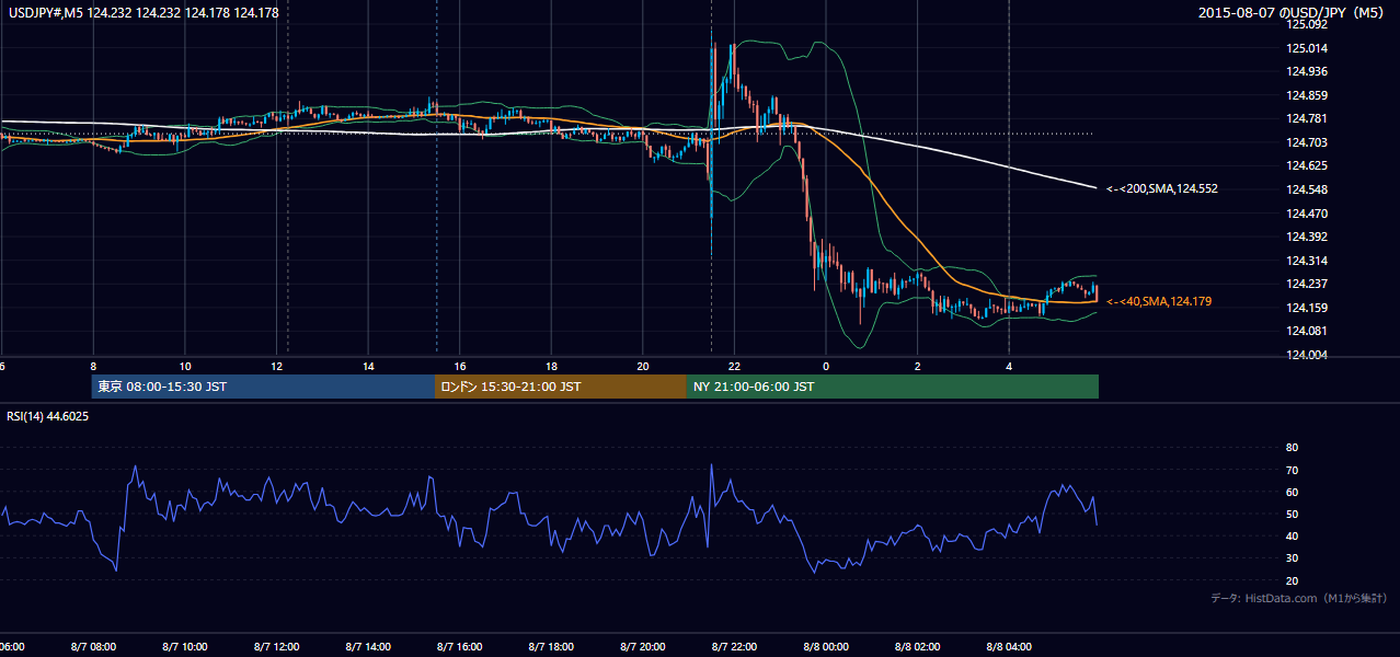 2015-08-07(金) USD/JPY 5分足チャート