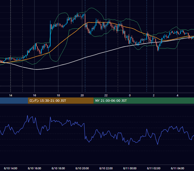 2015年8月10日（月） USD/JPY 5分足チャート