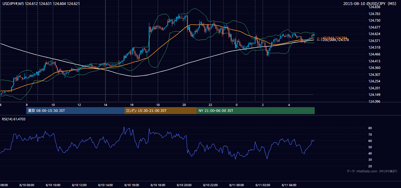2015年8月10日(月) USD/JPY 5分足チャート