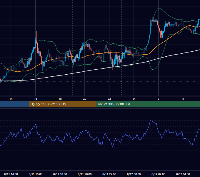 2015年8月11日（火） USD/JPY 5分足チャート