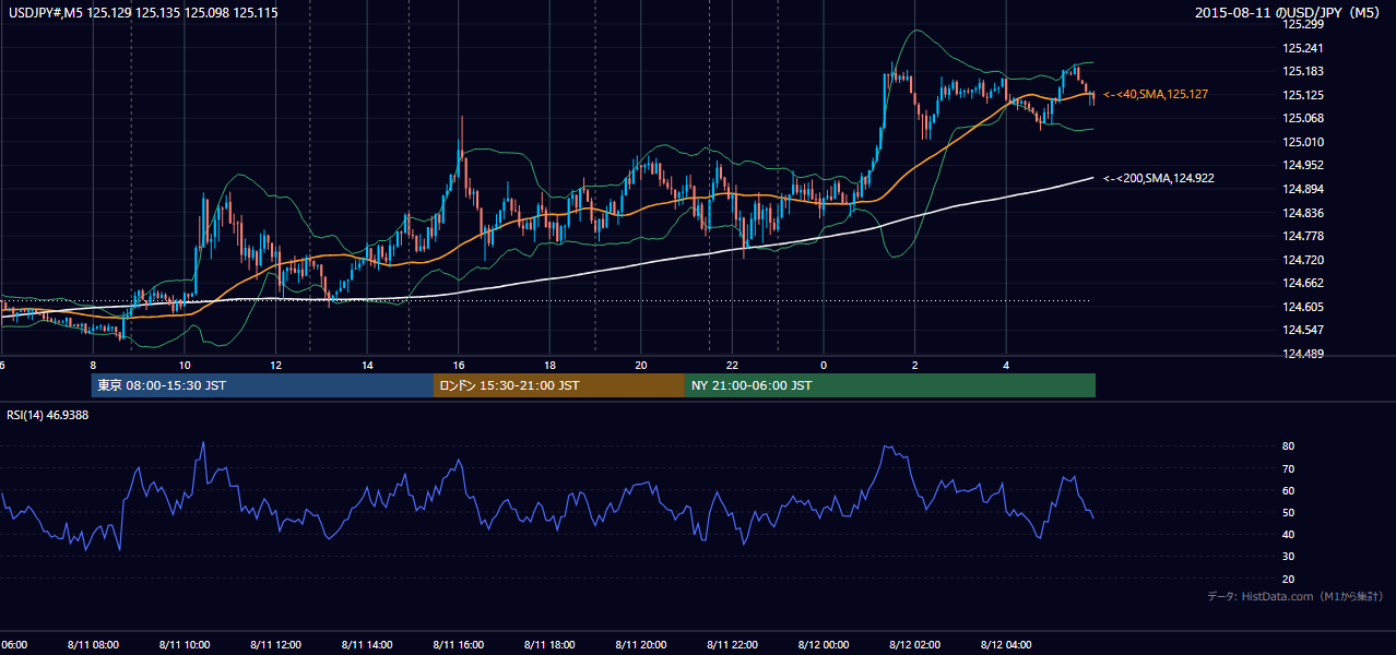 2015年8月11日（火） USD/JPY 5分足チャート