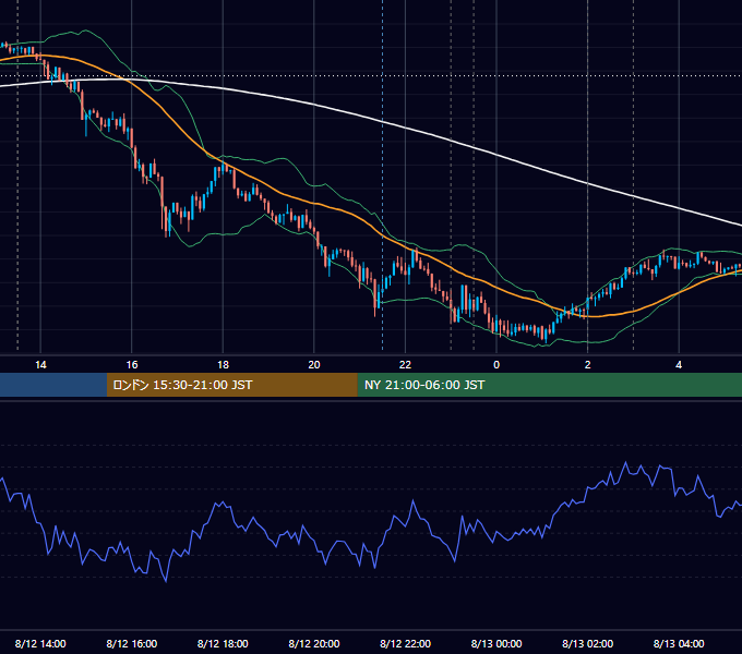 2015年8月12日（水） USD/JPY 5分足チャート