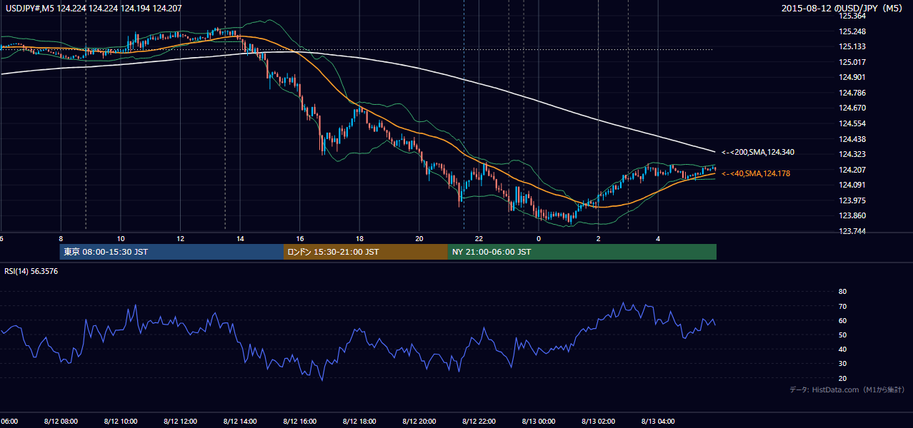 2015年8月12日(水) USD/JPY 5分足チャート