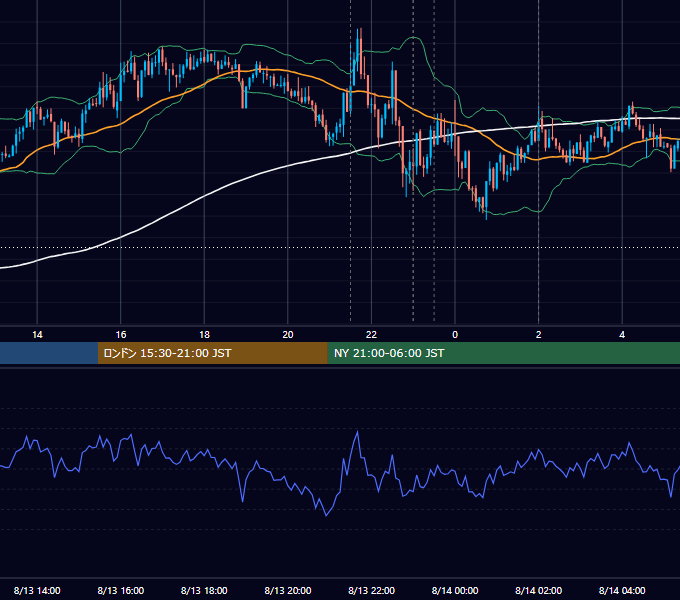 2015年8月13日（木） USD/JPY 5分足チャート