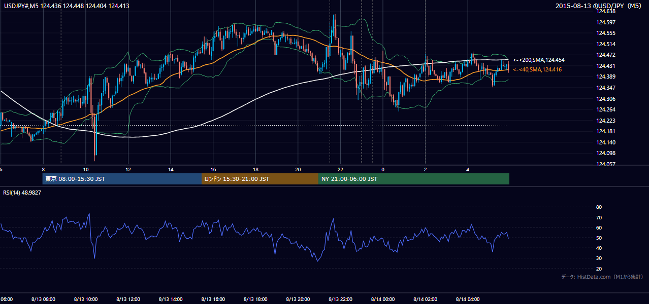 2015年8月13日（木） USD/JPY 5分足チャート