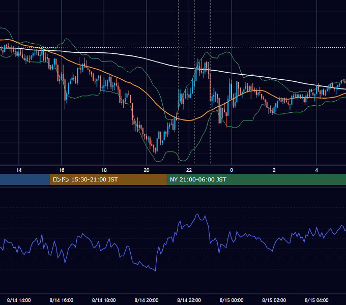 2015年8月14日（金） USD/JPY 5分足チャート
