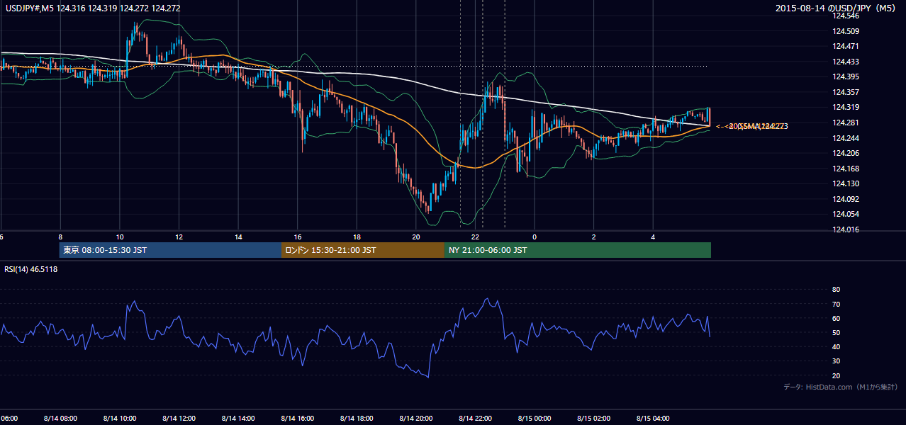 2015年8月14日（金） USD/JPY 5分足チャート