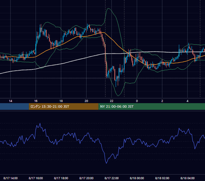 2015年8月17日（月） USD/JPY 5分足チャート