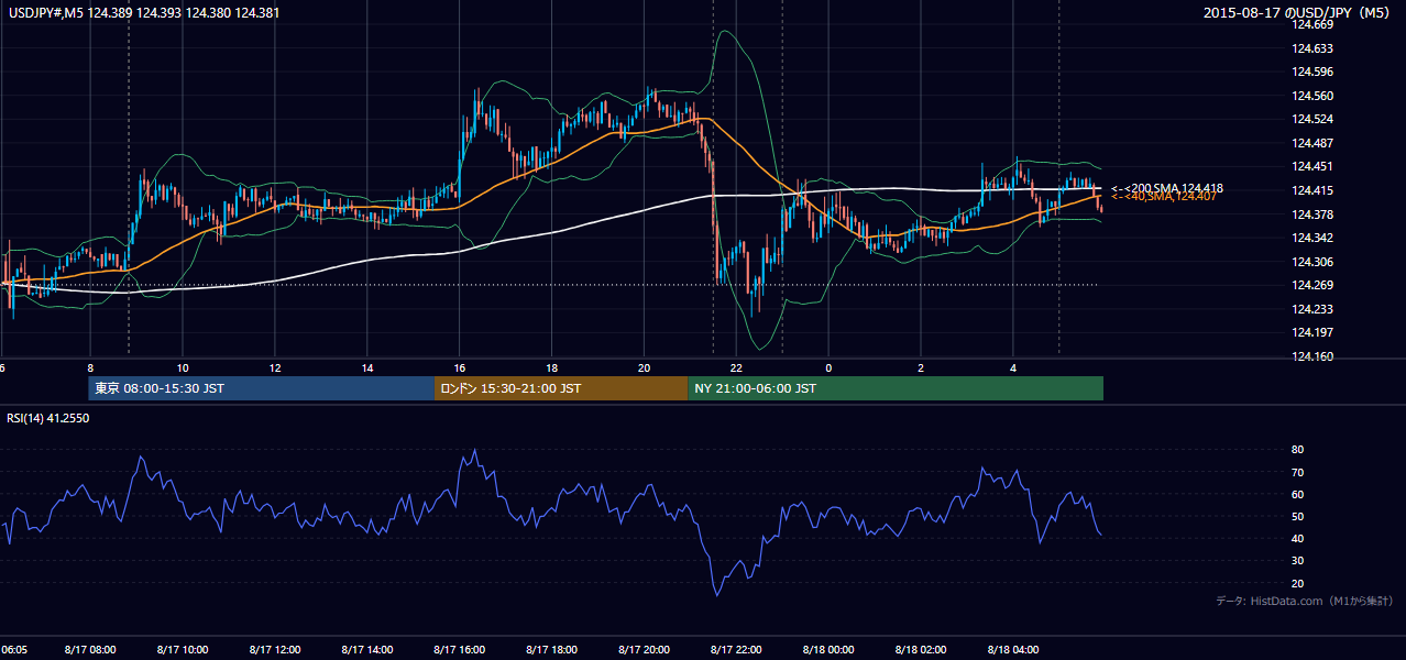 2015-08-17（月） USD/JPY 5分足チャート