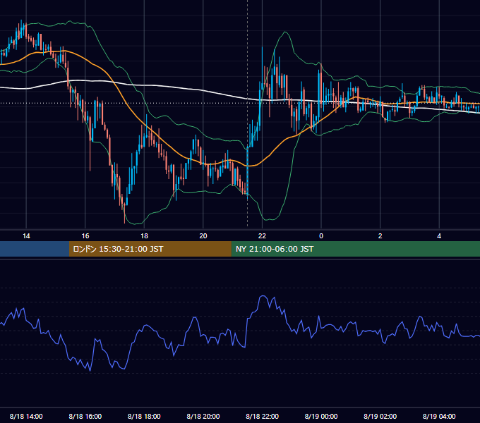 2015年8月18日（火） USD/JPY 5分足チャート