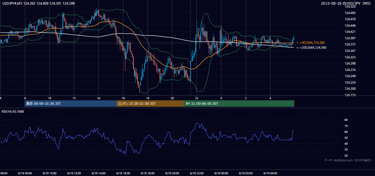 2015-08-18（火） USD/JPY 5分足チャート