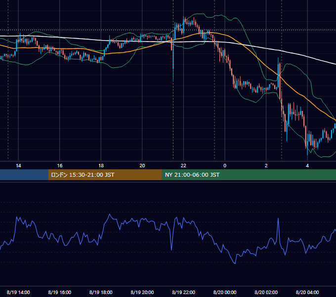 2015年8月19日（水） USD/JPY 5分足チャート