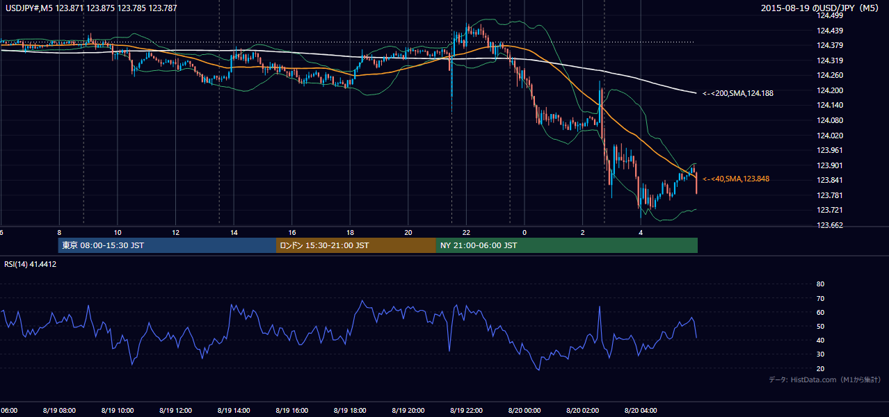 2015-08-19（水） USD/JPY 5分足チャート