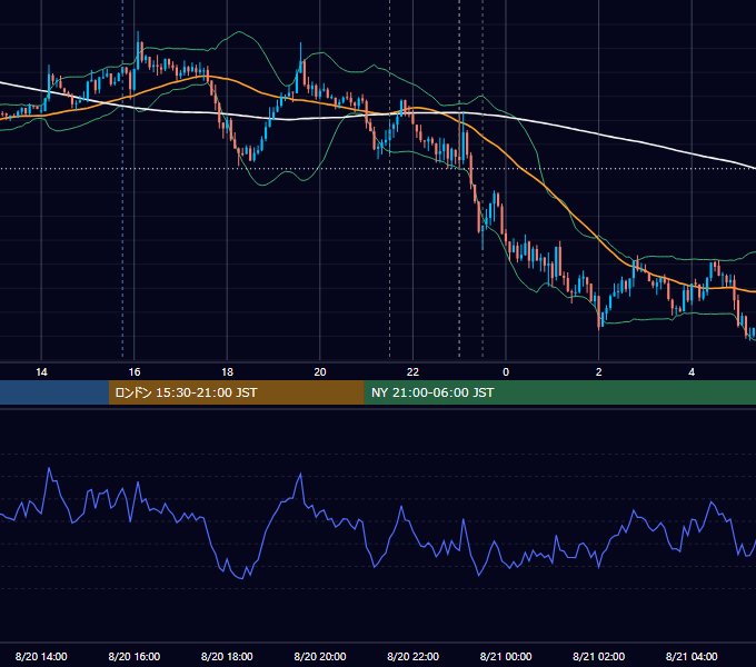 2015年8月20日（木） USD/JPY 5分足チャート