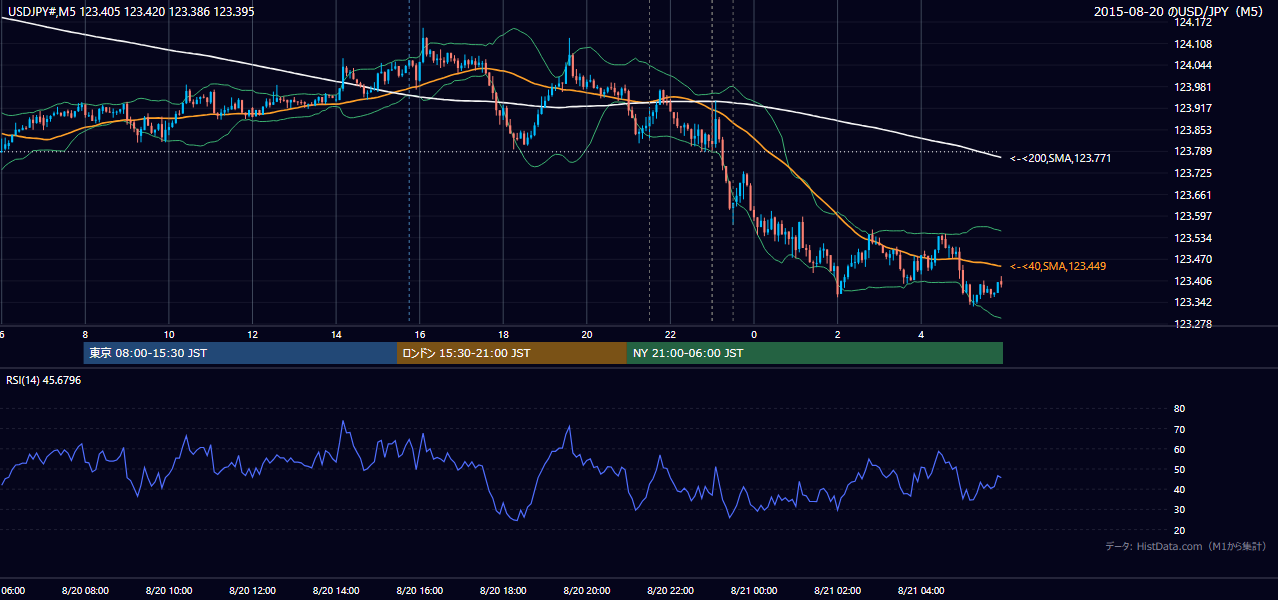 2015-08-20（木） USD/JPY 5分足チャート