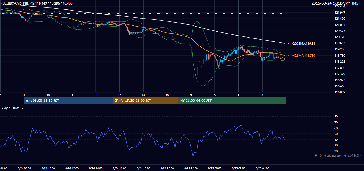 2015年8月24日（月） USD/JPY 5分足チャート
