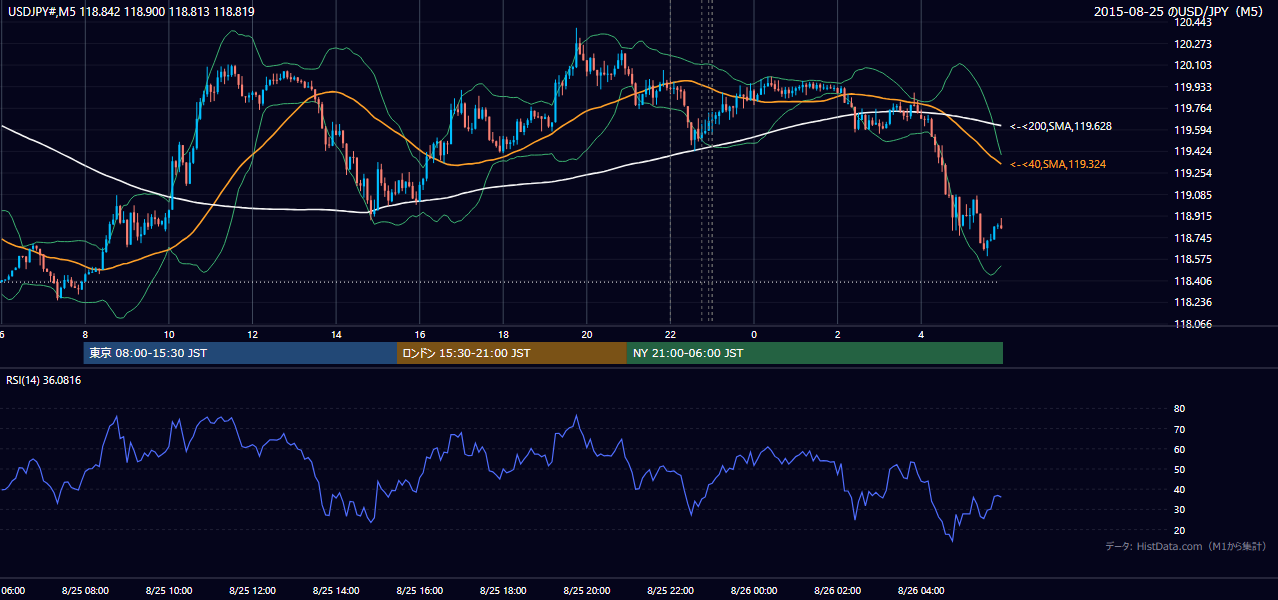 2015年8月25日（火） USD/JPY 5分足チャート