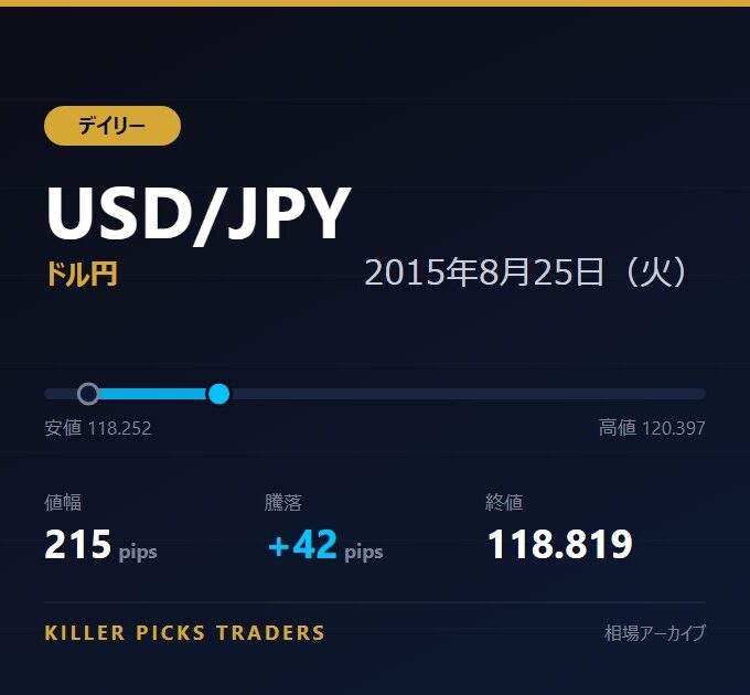 USD/JPY 2015年8月25日（火） 値幅215pips