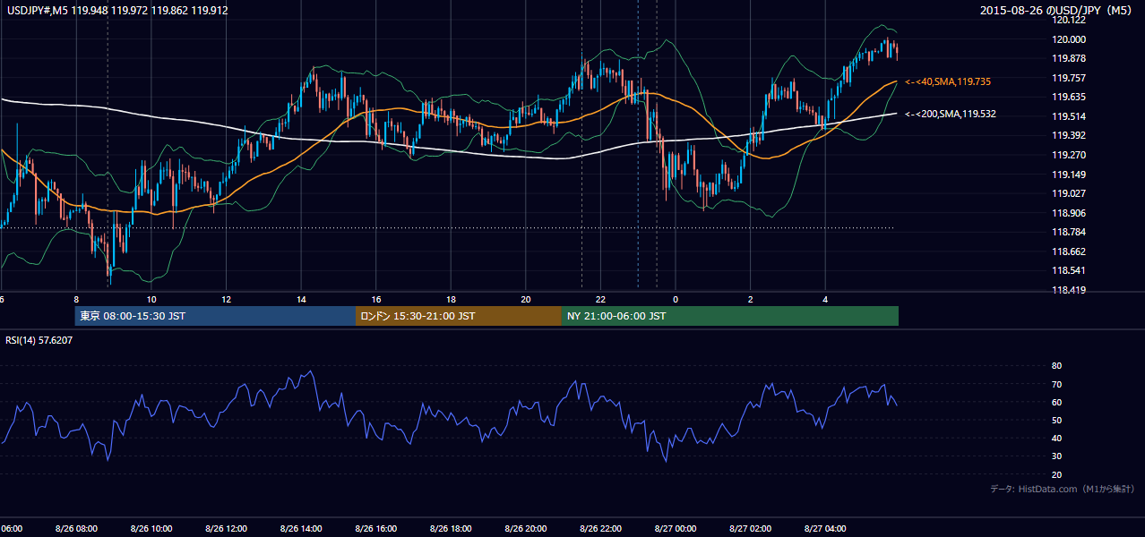 2015年8月26日（水） USD/JPY 5分足チャート