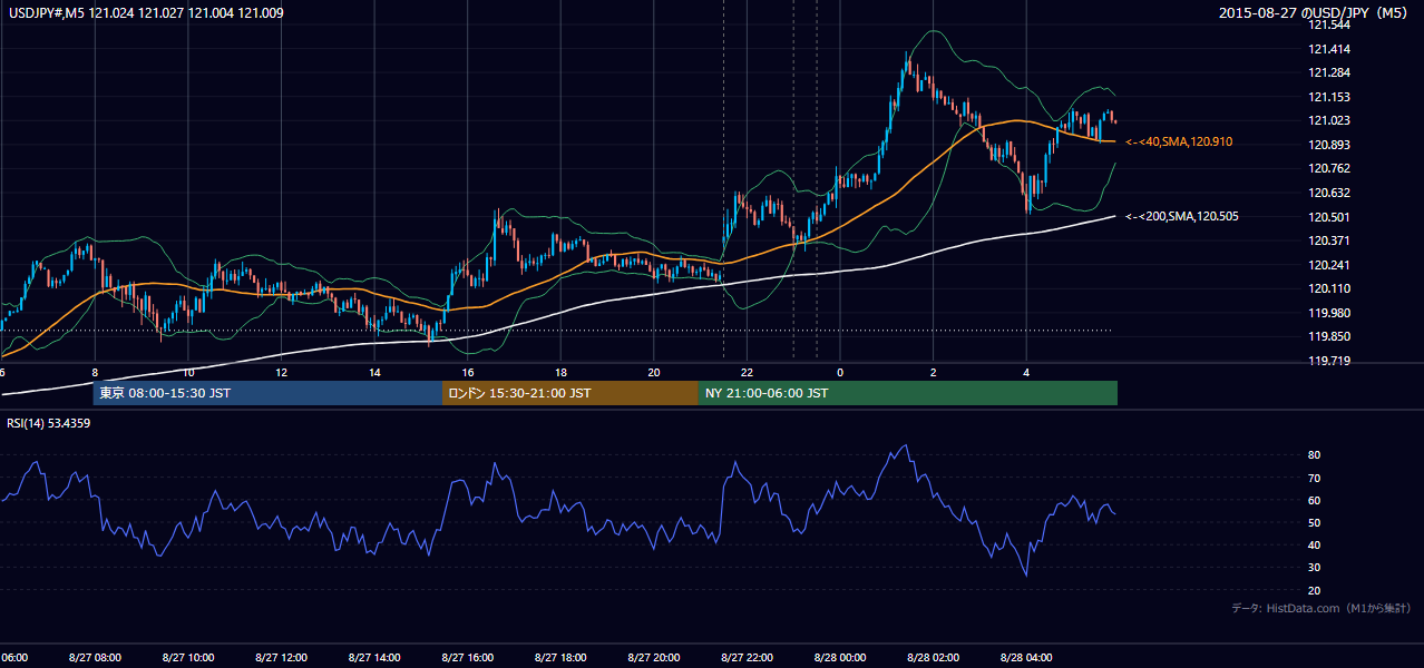 2015年8月27日（木） USD/JPY 5分足チャート