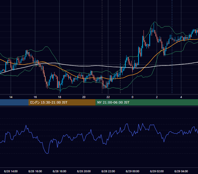 2015年8月28日（金） USD/JPY 5分足チャート