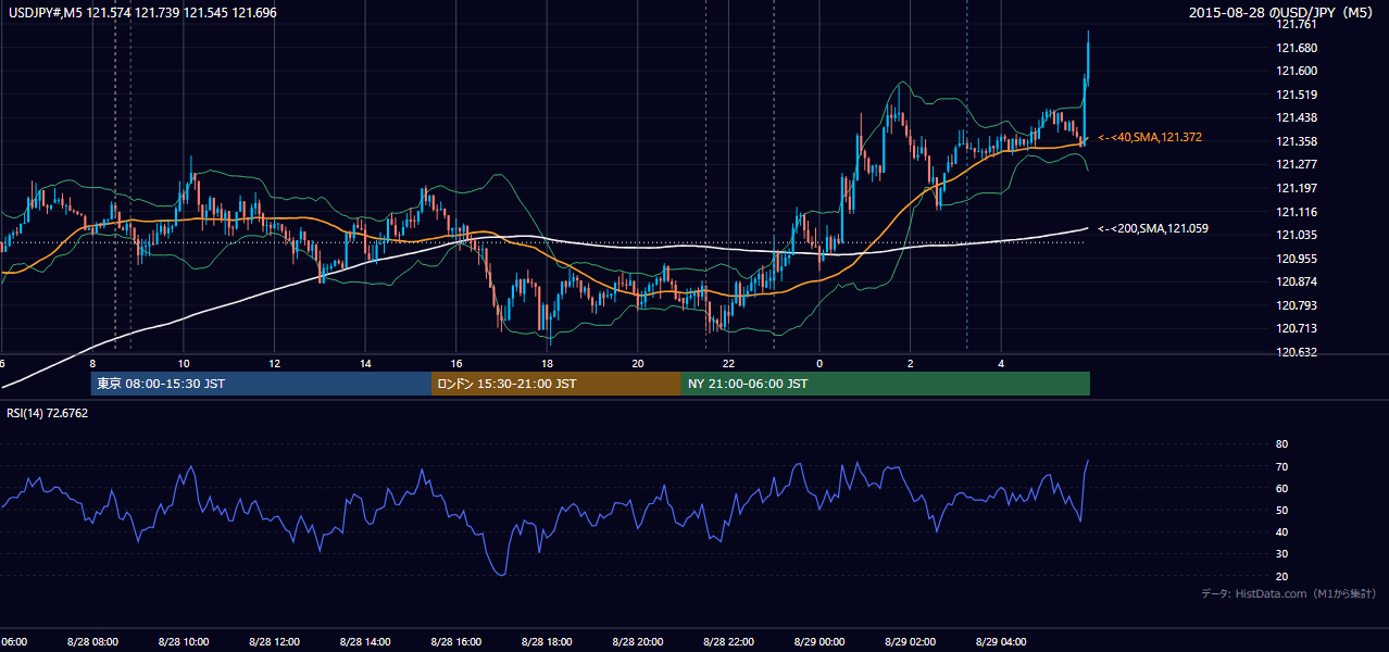 2015-08-28（金） USD/JPY 5分足チャート