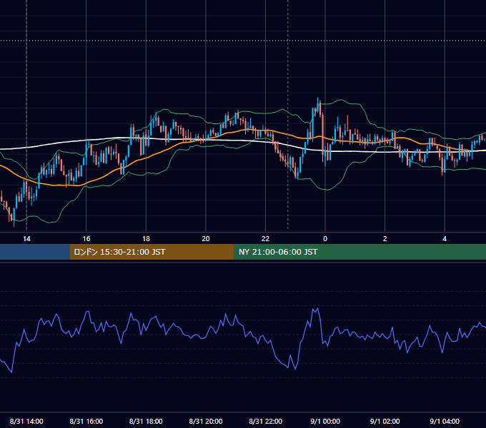2015年8月31日（月） USD/JPY 5分足チャート