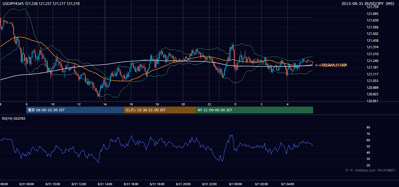 2015-08-31（月） USD/JPY 5分足チャート